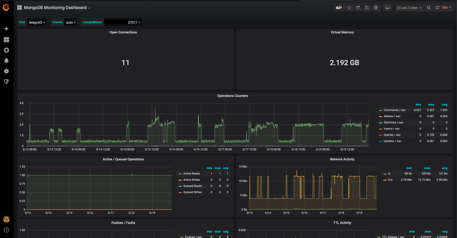 MongoDB dashboard