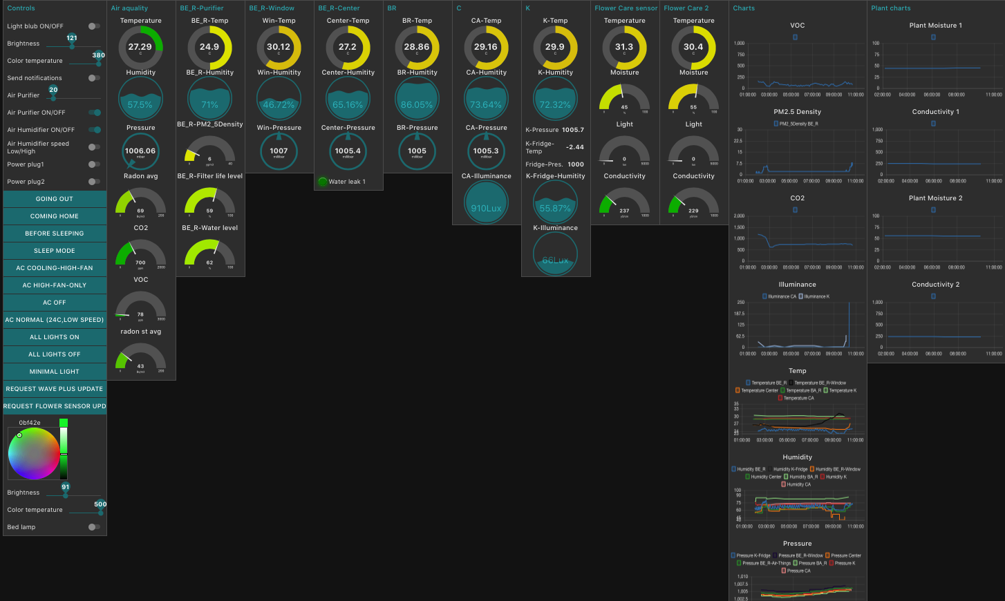 Node-red dashboard