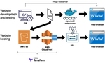 A static website on AWS using the Jamstack