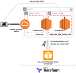 Bastion host in AWS