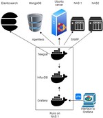 Infrastructure monitoring with Grafana, InfluxDB and Telegraf