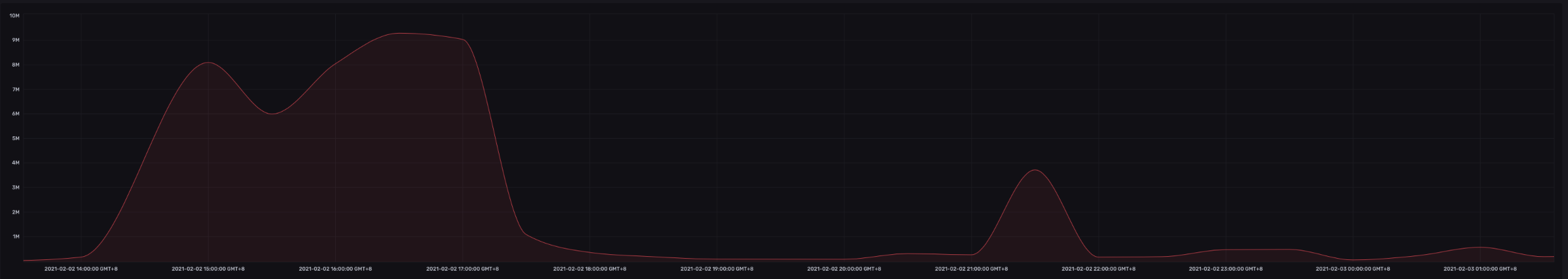 Influx noise graph